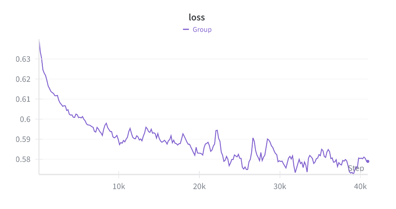 Training loss curve over 40,000 steps